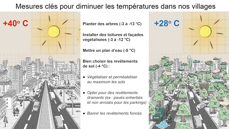 climat