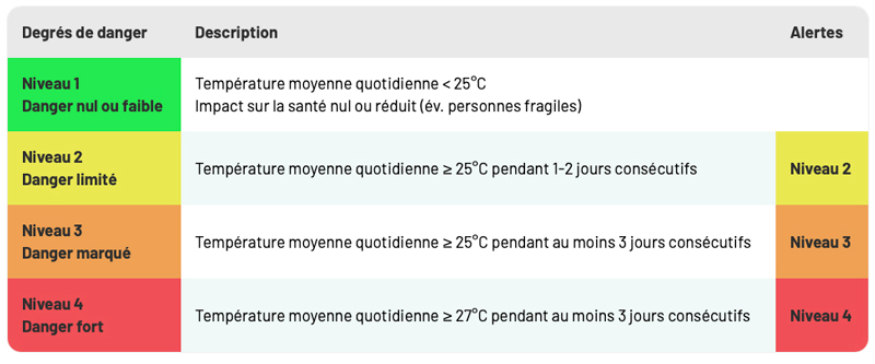 canicule